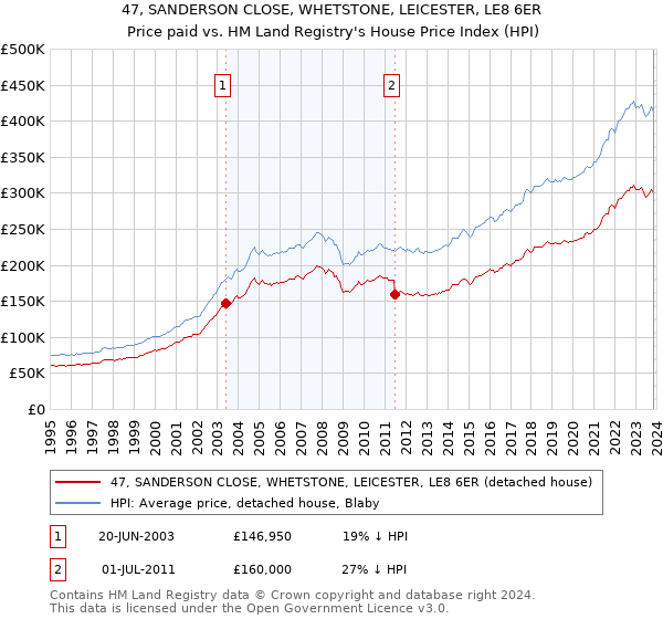47, SANDERSON CLOSE, WHETSTONE, LEICESTER, LE8 6ER: Price paid vs HM Land Registry's House Price Index