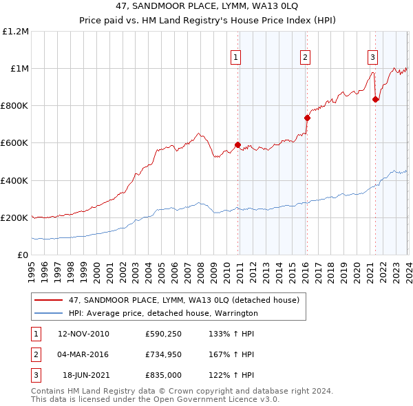 47, SANDMOOR PLACE, LYMM, WA13 0LQ: Price paid vs HM Land Registry's House Price Index