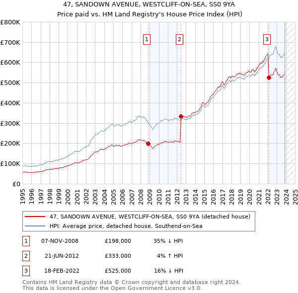 47, SANDOWN AVENUE, WESTCLIFF-ON-SEA, SS0 9YA: Price paid vs HM Land Registry's House Price Index