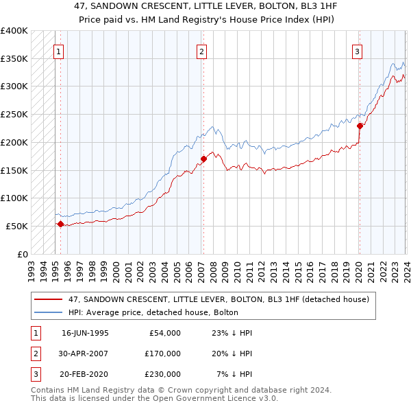 47, SANDOWN CRESCENT, LITTLE LEVER, BOLTON, BL3 1HF: Price paid vs HM Land Registry's House Price Index
