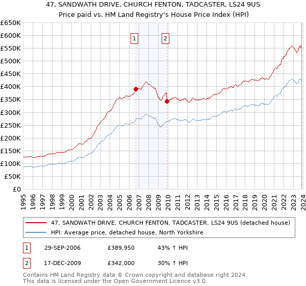 47, SANDWATH DRIVE, CHURCH FENTON, TADCASTER, LS24 9US: Price paid vs HM Land Registry's House Price Index
