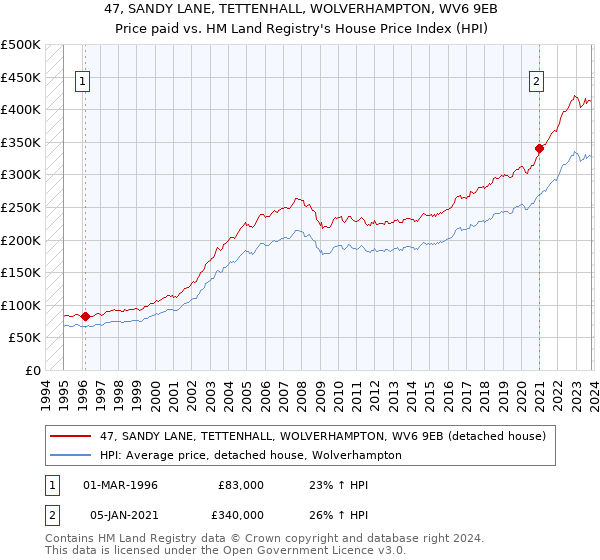47, SANDY LANE, TETTENHALL, WOLVERHAMPTON, WV6 9EB: Price paid vs HM Land Registry's House Price Index