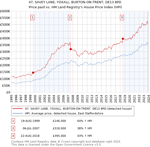 47, SAVEY LANE, YOXALL, BURTON-ON-TRENT, DE13 8PD: Price paid vs HM Land Registry's House Price Index