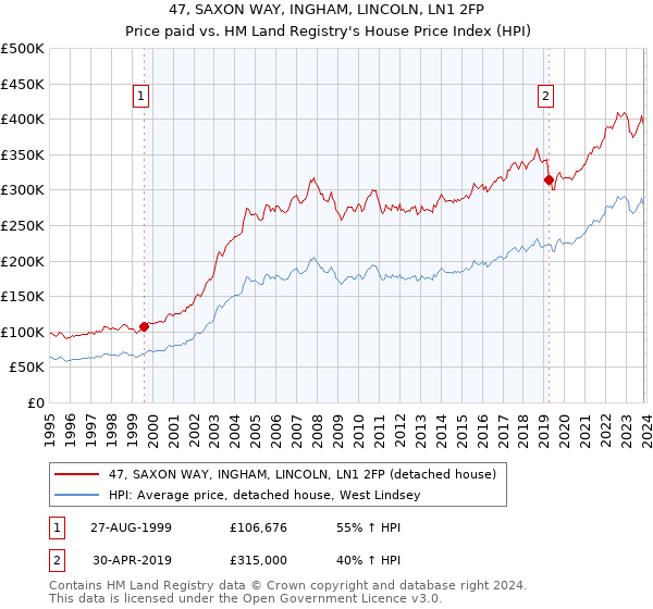 47, SAXON WAY, INGHAM, LINCOLN, LN1 2FP: Price paid vs HM Land Registry's House Price Index