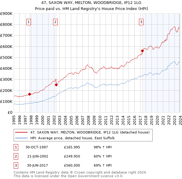 47, SAXON WAY, MELTON, WOODBRIDGE, IP12 1LG: Price paid vs HM Land Registry's House Price Index