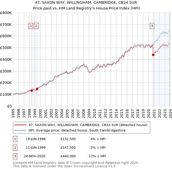 47, SAXON WAY, WILLINGHAM, CAMBRIDGE, CB24 5UR: Price paid vs HM Land Registry's House Price Index