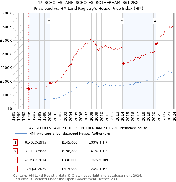 47, SCHOLES LANE, SCHOLES, ROTHERHAM, S61 2RG: Price paid vs HM Land Registry's House Price Index