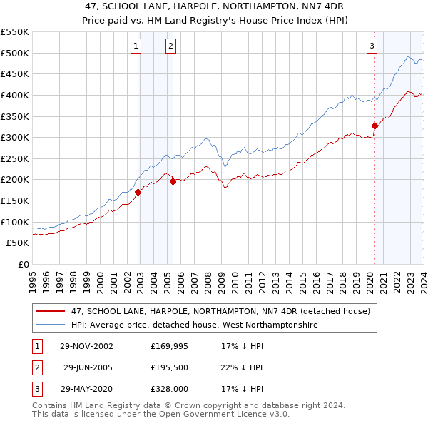 47, SCHOOL LANE, HARPOLE, NORTHAMPTON, NN7 4DR: Price paid vs HM Land Registry's House Price Index