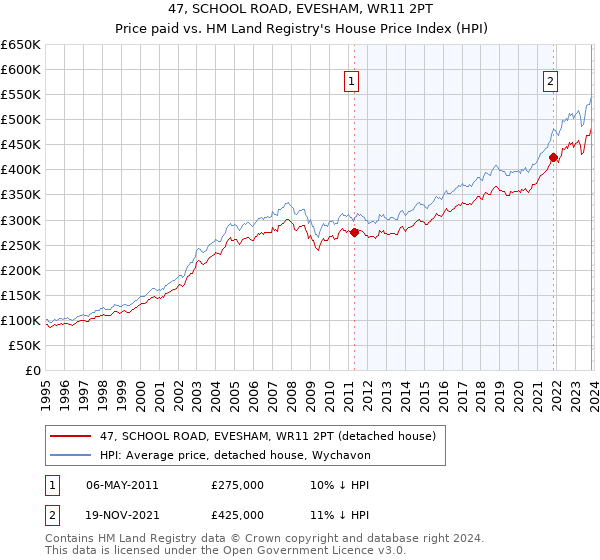 47, SCHOOL ROAD, EVESHAM, WR11 2PT: Price paid vs HM Land Registry's House Price Index