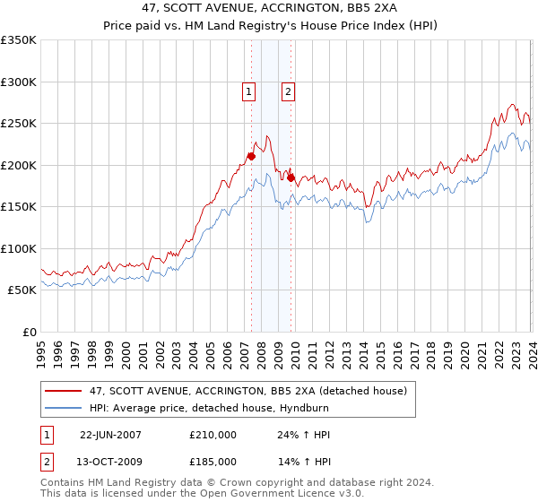 47, SCOTT AVENUE, ACCRINGTON, BB5 2XA: Price paid vs HM Land Registry's House Price Index