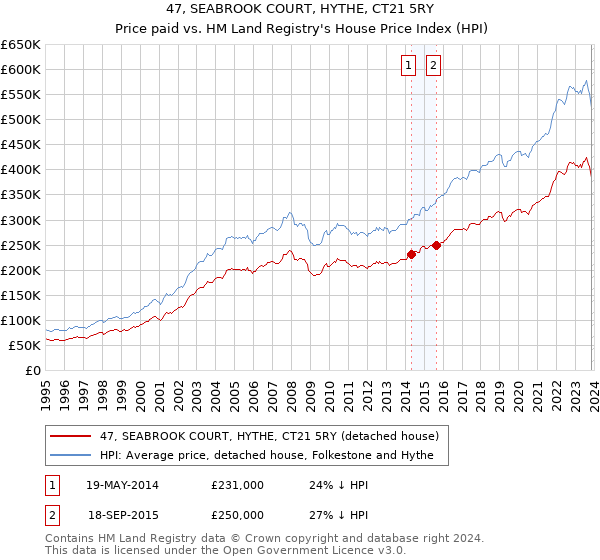 47, SEABROOK COURT, HYTHE, CT21 5RY: Price paid vs HM Land Registry's House Price Index