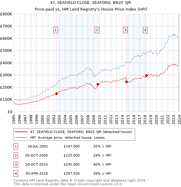47, SEAFIELD CLOSE, SEAFORD, BN25 3JR: Price paid vs HM Land Registry's House Price Index