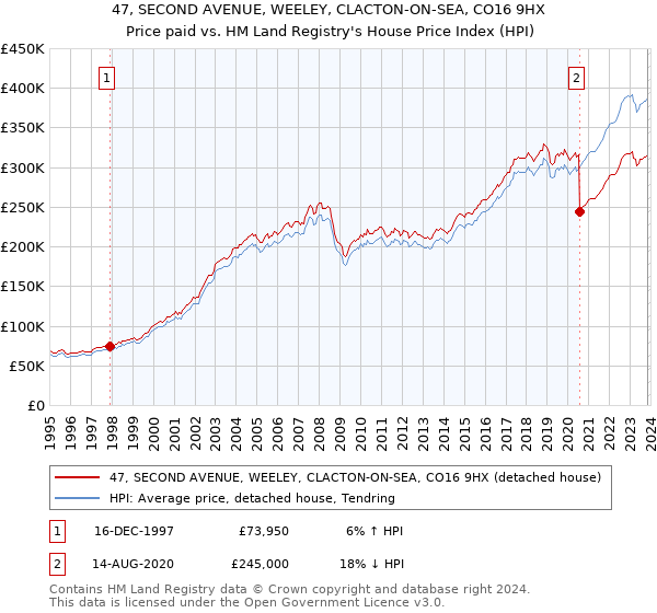 47, SECOND AVENUE, WEELEY, CLACTON-ON-SEA, CO16 9HX: Price paid vs HM Land Registry's House Price Index