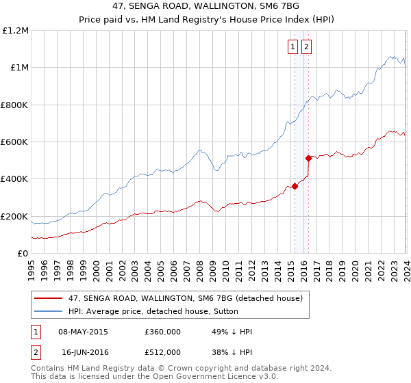 47, SENGA ROAD, WALLINGTON, SM6 7BG: Price paid vs HM Land Registry's House Price Index