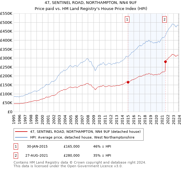 47, SENTINEL ROAD, NORTHAMPTON, NN4 9UF: Price paid vs HM Land Registry's House Price Index