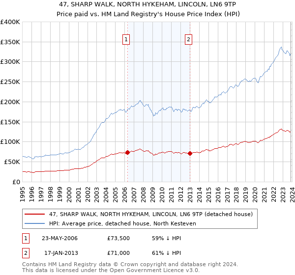 47, SHARP WALK, NORTH HYKEHAM, LINCOLN, LN6 9TP: Price paid vs HM Land Registry's House Price Index