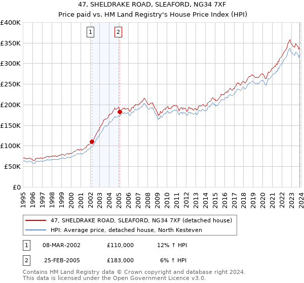 47, SHELDRAKE ROAD, SLEAFORD, NG34 7XF: Price paid vs HM Land Registry's House Price Index