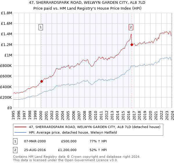 47, SHERRARDSPARK ROAD, WELWYN GARDEN CITY, AL8 7LD: Price paid vs HM Land Registry's House Price Index