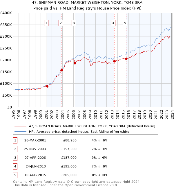 47, SHIPMAN ROAD, MARKET WEIGHTON, YORK, YO43 3RA: Price paid vs HM Land Registry's House Price Index