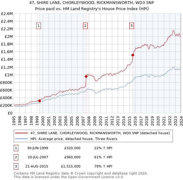 47, SHIRE LANE, CHORLEYWOOD, RICKMANSWORTH, WD3 5NP: Price paid vs HM Land Registry's House Price Index