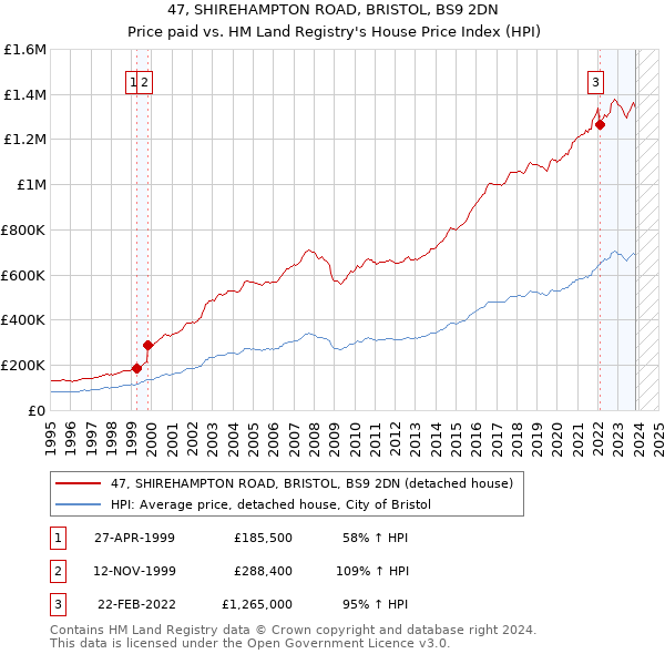 47, SHIREHAMPTON ROAD, BRISTOL, BS9 2DN: Price paid vs HM Land Registry's House Price Index