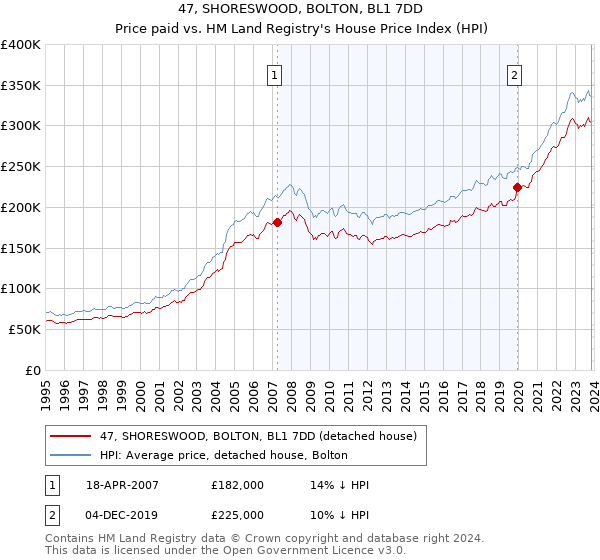 47, SHORESWOOD, BOLTON, BL1 7DD: Price paid vs HM Land Registry's House Price Index
