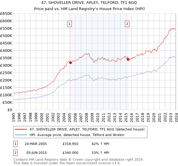 47, SHOVELLER DRIVE, APLEY, TELFORD, TF1 6GQ: Price paid vs HM Land Registry's House Price Index