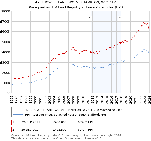 47, SHOWELL LANE, WOLVERHAMPTON, WV4 4TZ: Price paid vs HM Land Registry's House Price Index