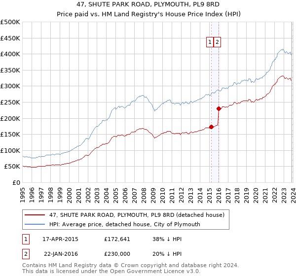 47, SHUTE PARK ROAD, PLYMOUTH, PL9 8RD: Price paid vs HM Land Registry's House Price Index