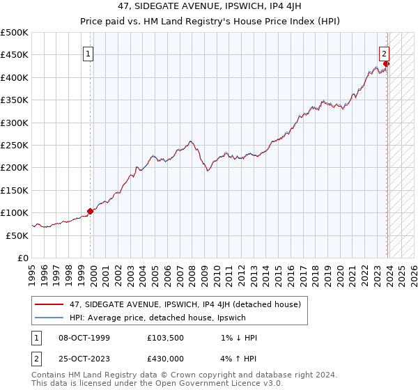 47, SIDEGATE AVENUE, IPSWICH, IP4 4JH: Price paid vs HM Land Registry's House Price Index