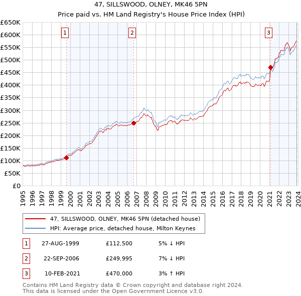 47, SILLSWOOD, OLNEY, MK46 5PN: Price paid vs HM Land Registry's House Price Index