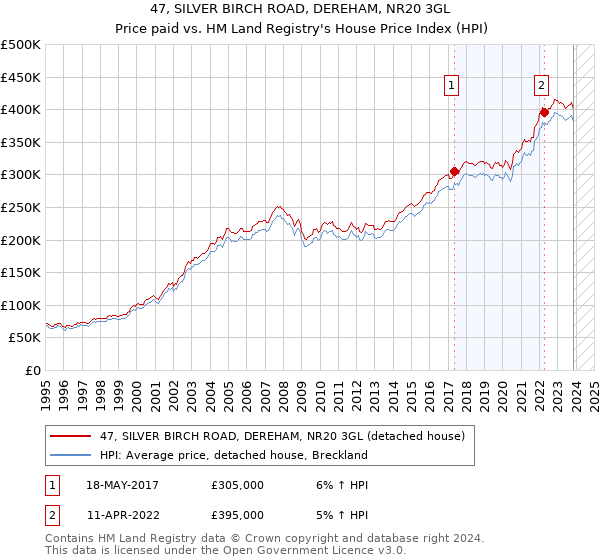 47, SILVER BIRCH ROAD, DEREHAM, NR20 3GL: Price paid vs HM Land Registry's House Price Index