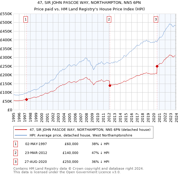 47, SIR JOHN PASCOE WAY, NORTHAMPTON, NN5 6PN: Price paid vs HM Land Registry's House Price Index