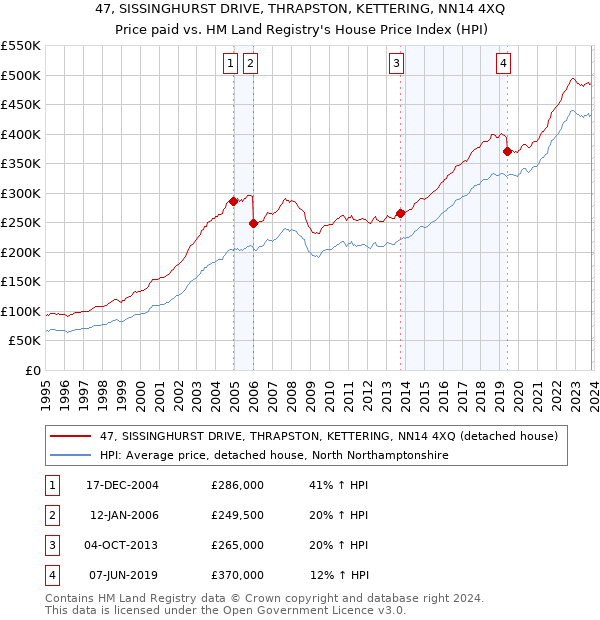 47, SISSINGHURST DRIVE, THRAPSTON, KETTERING, NN14 4XQ: Price paid vs HM Land Registry's House Price Index
