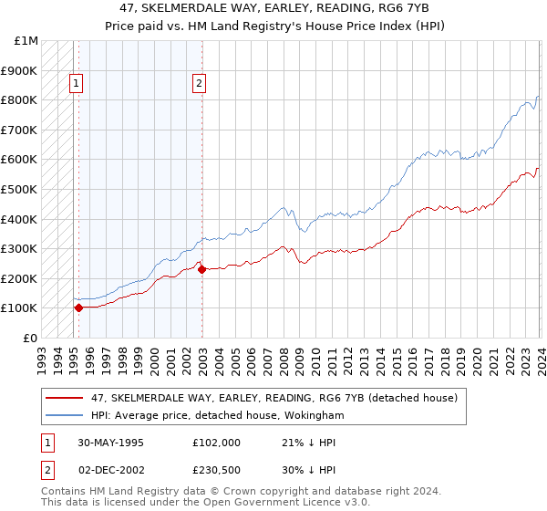 47, SKELMERDALE WAY, EARLEY, READING, RG6 7YB: Price paid vs HM Land Registry's House Price Index