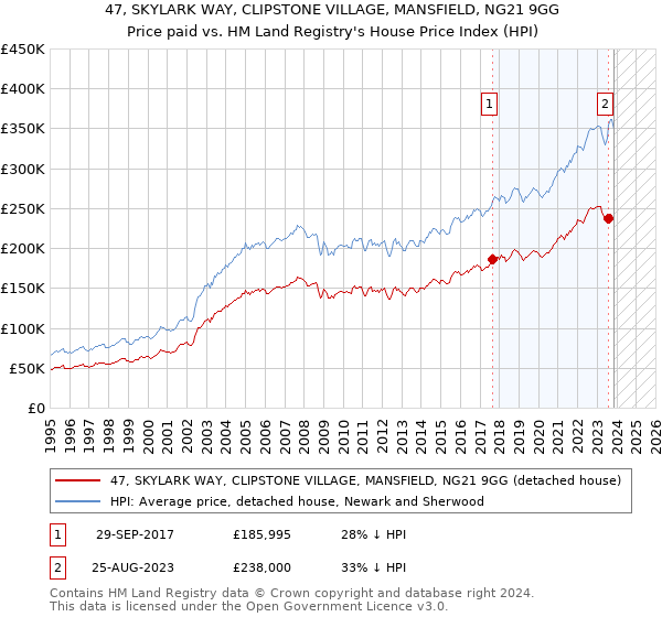 47, SKYLARK WAY, CLIPSTONE VILLAGE, MANSFIELD, NG21 9GG: Price paid vs HM Land Registry's House Price Index