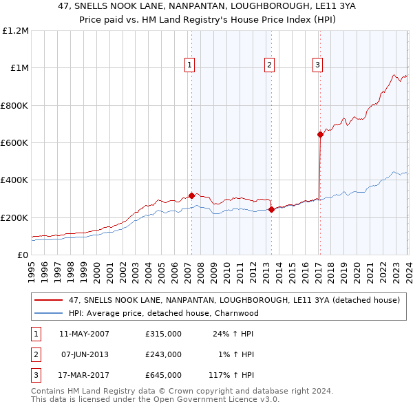 47, SNELLS NOOK LANE, NANPANTAN, LOUGHBOROUGH, LE11 3YA: Price paid vs HM Land Registry's House Price Index