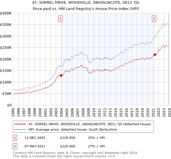 47, SORREL DRIVE, WOODVILLE, SWADLINCOTE, DE11 7JS: Price paid vs HM Land Registry's House Price Index