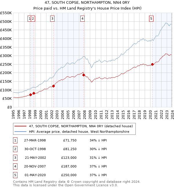 47, SOUTH COPSE, NORTHAMPTON, NN4 0RY: Price paid vs HM Land Registry's House Price Index
