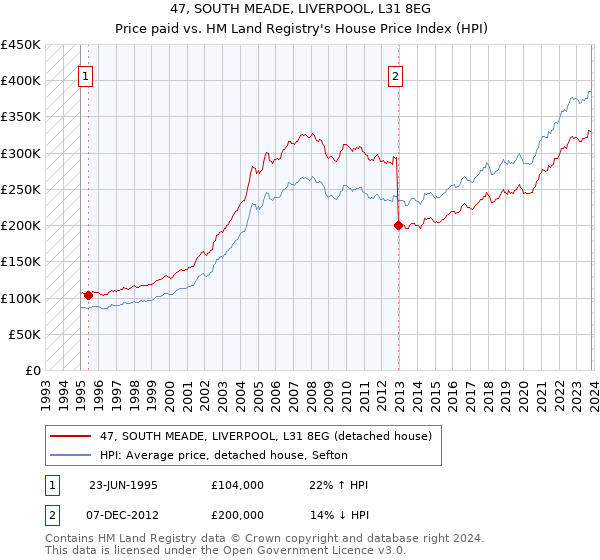 47, SOUTH MEADE, LIVERPOOL, L31 8EG: Price paid vs HM Land Registry's House Price Index