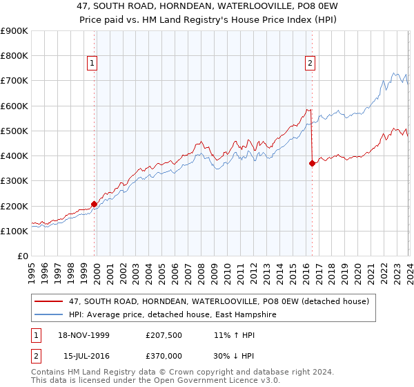 47, SOUTH ROAD, HORNDEAN, WATERLOOVILLE, PO8 0EW: Price paid vs HM Land Registry's House Price Index