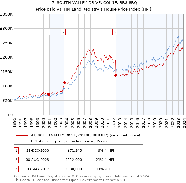 47, SOUTH VALLEY DRIVE, COLNE, BB8 8BQ: Price paid vs HM Land Registry's House Price Index