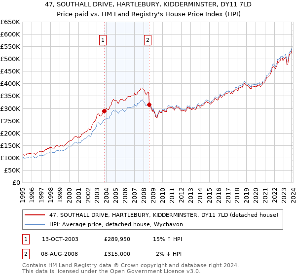 47, SOUTHALL DRIVE, HARTLEBURY, KIDDERMINSTER, DY11 7LD: Price paid vs HM Land Registry's House Price Index
