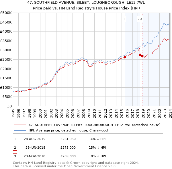 47, SOUTHFIELD AVENUE, SILEBY, LOUGHBOROUGH, LE12 7WL: Price paid vs HM Land Registry's House Price Index