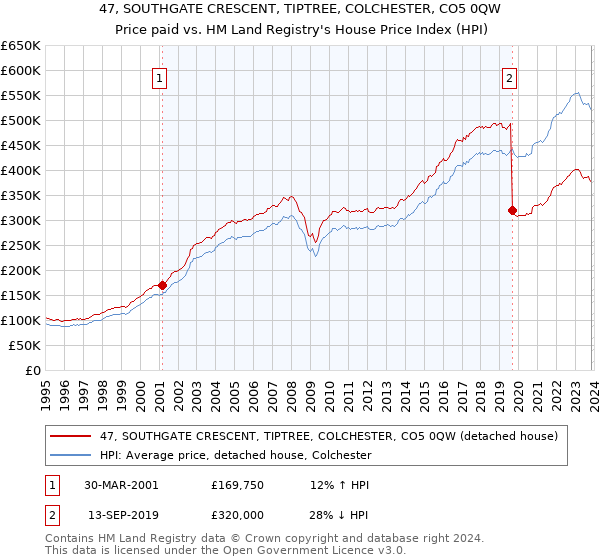 47, SOUTHGATE CRESCENT, TIPTREE, COLCHESTER, CO5 0QW: Price paid vs HM Land Registry's House Price Index