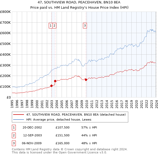 47, SOUTHVIEW ROAD, PEACEHAVEN, BN10 8EA: Price paid vs HM Land Registry's House Price Index