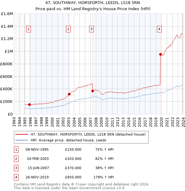 47, SOUTHWAY, HORSFORTH, LEEDS, LS18 5RN: Price paid vs HM Land Registry's House Price Index