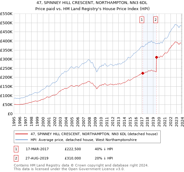 47, SPINNEY HILL CRESCENT, NORTHAMPTON, NN3 6DL: Price paid vs HM Land Registry's House Price Index