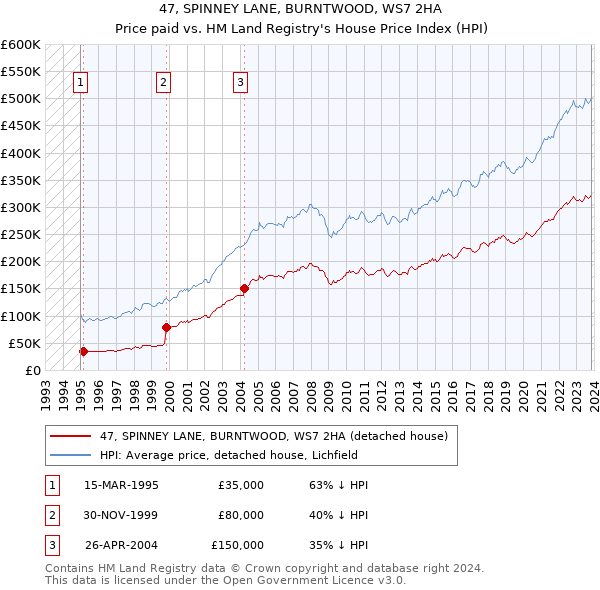 47, SPINNEY LANE, BURNTWOOD, WS7 2HA: Price paid vs HM Land Registry's House Price Index