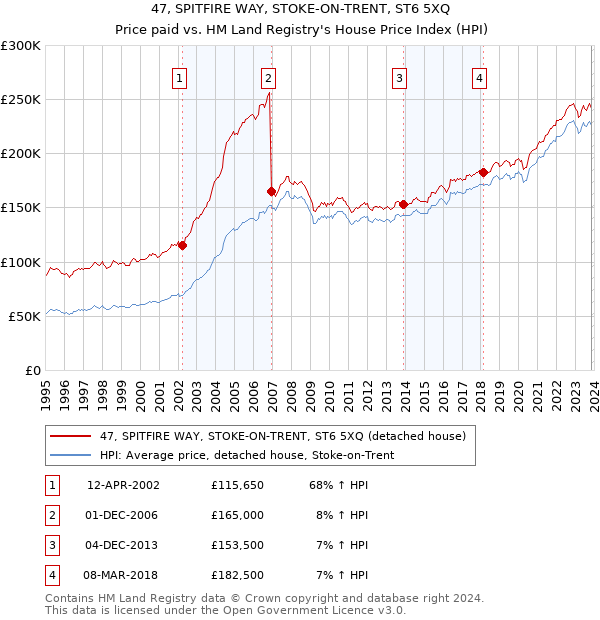 47, SPITFIRE WAY, STOKE-ON-TRENT, ST6 5XQ: Price paid vs HM Land Registry's House Price Index